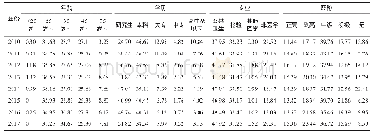 《表3 2 0 1 0—2017年浙江省疾控中心人员年龄、学历、专业和职称构成 (%)》