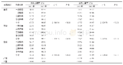 《表2 不同级别医疗机构梅毒诊断正确率和分期正确率比较》