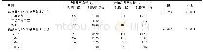 《表3 接种儿童与未接种儿童家长对EV71疫苗管理方式和价格的接受度比较》