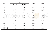 表1 浙江省2014年第45—52周ILI%10-15-1-1结构的Elman神經網絡預測結果 (%)