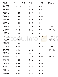 《表2 2 0 0 9—2016年广东省职业病发病局部空间自相关分析结果》