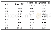 《表1 2010—2016年台州市伤害死亡率》