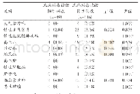 《表2 房山区不同基础疾病的住院SARI病例流感病毒核酸检测结果[n (%) ]》