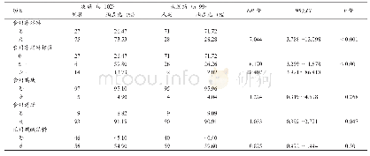 《表2 4所学校胃肠炎病例危险因素分析结果》