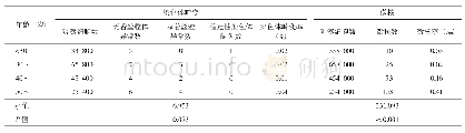表2 不同年龄放射工作人员外周血淋巴细胞染色体畸变率和微核率比较