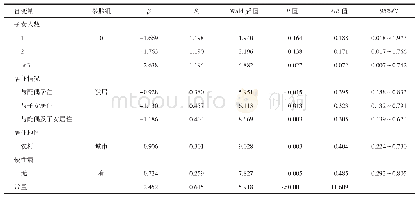 表2 老年人机构养老意愿影响因素的多因素Logistic回归分析