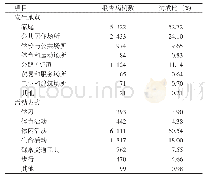 《表1 儿童门诊伤害监测病例伤害发生地点和活动方式》