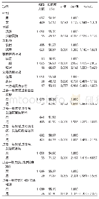 《表2 大一新生艾滋病相关知识知晓水平影响因素的单因素Logistic回归分析》