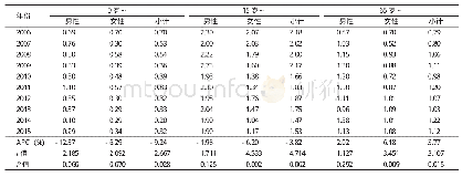 《表2 2006—2015年杭州市不同年龄居民白血病标化死亡率及变化趋势 (1/10万)》