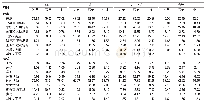 《表2 2015—2017年江苏省不同年龄儿童受伤地点和活动分布 (%)》