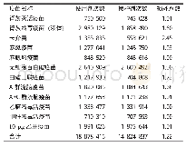 《表1 2 0 1 8 年浙江省第一类疫苗损耗情况》