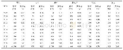 《表2 2009—2018年北京市不同性别、肥胖程度和地区中考学生ALT异常情况》