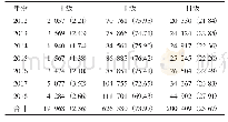 《表4 杭州市2012—2018年狂犬病暴露人群暴露分级分布[n(%)]》