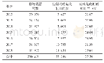 《表5 杭州市2012—2018年狂犬病暴露人群被动免疫制剂使用情况》