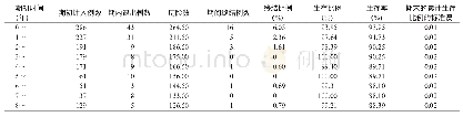 《表2 286例HIV/AIDS病例首次接受HAART治疗后寿命表》