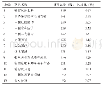 表1 糖尿病管理研究核心区期刊刊载数量