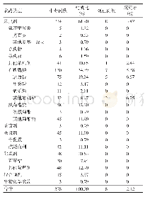 表2 中毒农药类型：三门县农药中毒病例特征分析