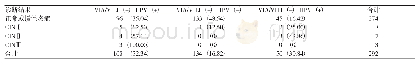表1 VIA/VILI检测、HPV检测及阴道镜下病理组织活检筛查宫颈癌结果[n(%)]