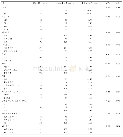 《表1 金华市新确诊经性接触传播HIV/AIDS病例本地感染特征》