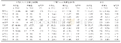 表2 2012—2018年浙江省水痘暴发疫情地区分布