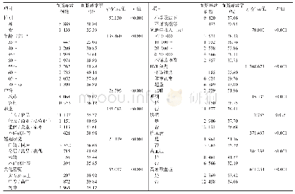 表1 浙江省35～75岁常住居民血脂异常率比较