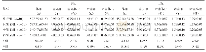 表3 4组F1a、F2a雄性大鼠体重、睾丸重、附睾重及脏体比比较（±s)