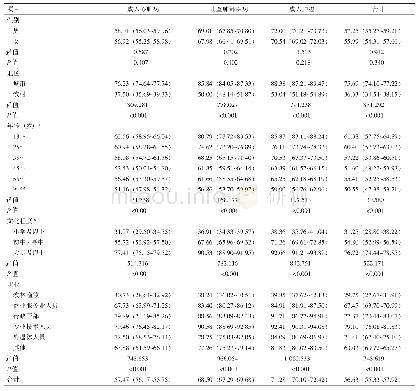 表3 2018年郑州市18岁及以上居民二手烟危害知识标化知晓率（%）