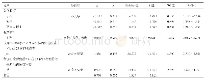 表3 T2DM患者流感疫苗和/或23价肺炎疫苗接种意愿影响因素的Logistic回归分析