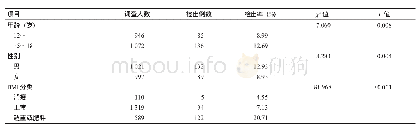 表1 中学生血压偏高检出率比较