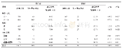 表2 不同抑郁状况中学生血压偏高检出率比较