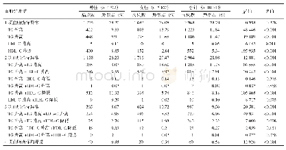 表1 浙江省农村T2DM患者血脂异常谱