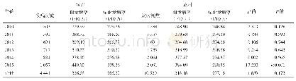 表3 2010—2015年上虞区城乡居民恶性肿瘤发病情况