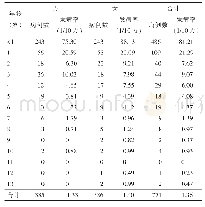 表1 2018年浙江省不同年龄百日咳报告发病情况