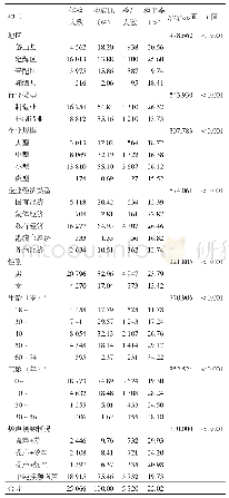 表1 舟山市噪声作业工人高频听力损失检出情况