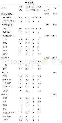 表1 九龙坡区602名COVID-19密切接触者感染情况比较