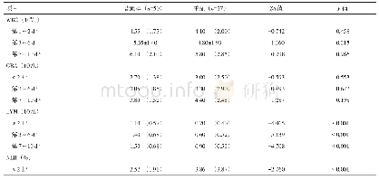 《表4 COVID-19普通型和重症病例血常规和血生化指标比较》