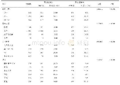 表2 2011—2019年福州市新报告经同性性接触和异性性接触传播的男性HIV/AIDS病例特征比较