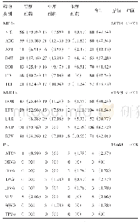 表2 169例抗病毒治疗失败MSM HIV/AIDS病例对不同药物耐药程度[n (%)]