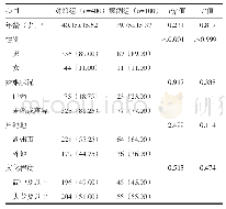 表1 病例组和对照组人口学特征比较