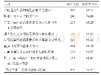 表2“同志浴池”活动的MSM艾滋病知识知晓率（n=278)