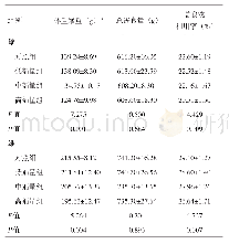 表2 各组大鼠体重增重、总进食量和总食物利用率比较（±s)