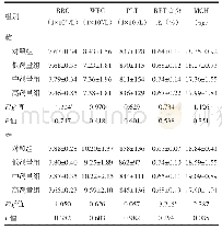 表3 各组大鼠血常规指标比较（±s)