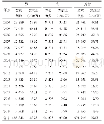 《表1 2004—2018年浙江省流行性腮腺炎发病情况》