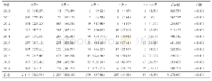 表2 不同年龄儿童轮状病毒腹泻发病情况[n（发病率，1/万）]