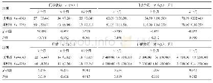 表2 两组老年人因呼吸系统疾病门诊就诊和住院情况比较