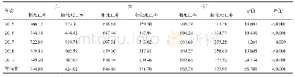 表1 2015—2019年海盐县居民死亡率（1/10万）