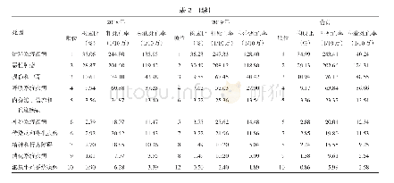 表2 2015—2019年海盐县居民主要死因顺位、构成比及死亡率