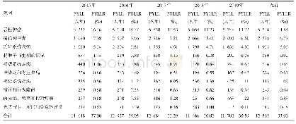 表4 2015—2019年海盐县居民主要死因造成的PYLL和PYLLR