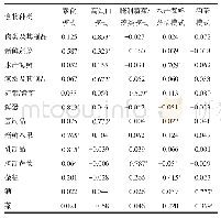 表1 病例组和对照组膳食模式因子载荷分布