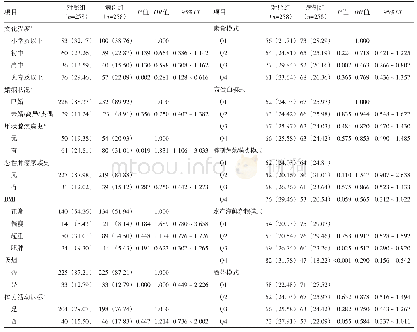 表2 膳食模式与甲状腺癌关系的单因素条件Logistic回归分析[n (%)]